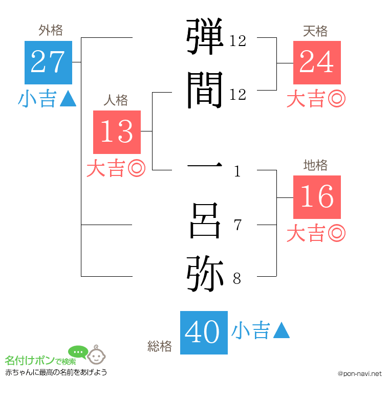 弾間 一呂弥さんの姓名判断結果