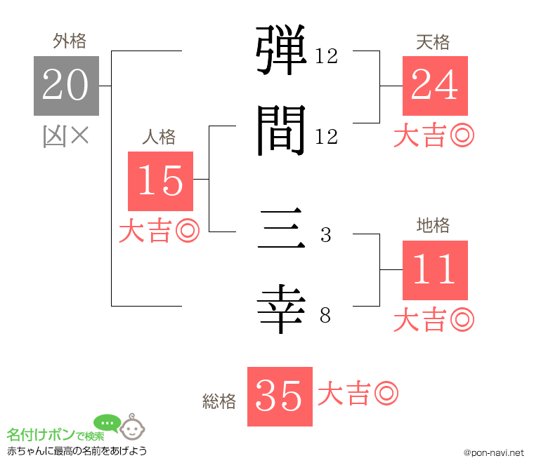 弾間 三幸さんの姓名判断結果