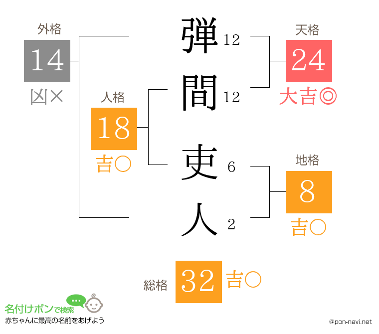 弾間 吏人さんの姓名判断結果