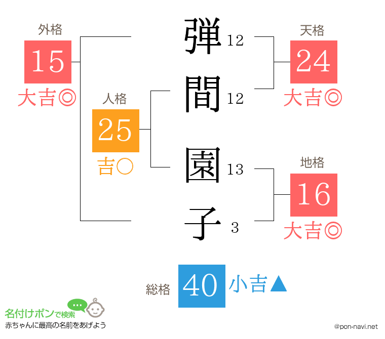 弾間 園子さんの姓名判断結果