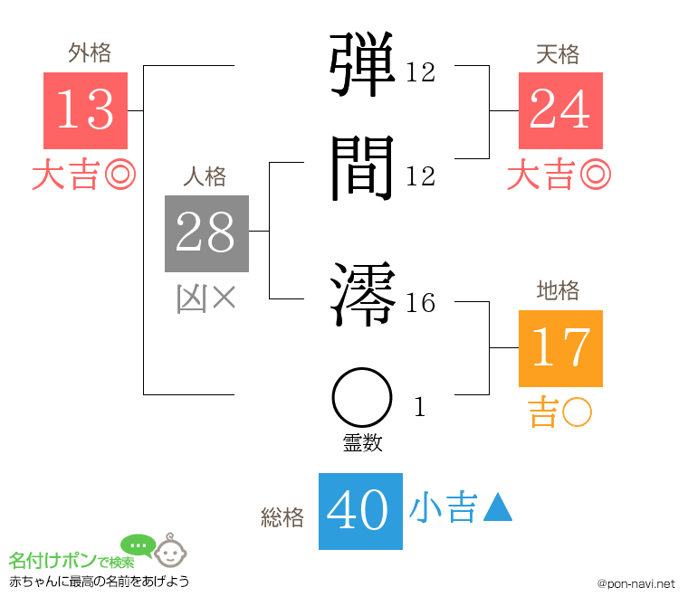 弾間 澪さんの姓名判断結果