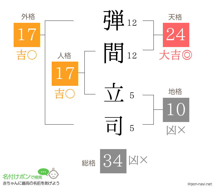 弾間 立司さんの姓名判断結果
