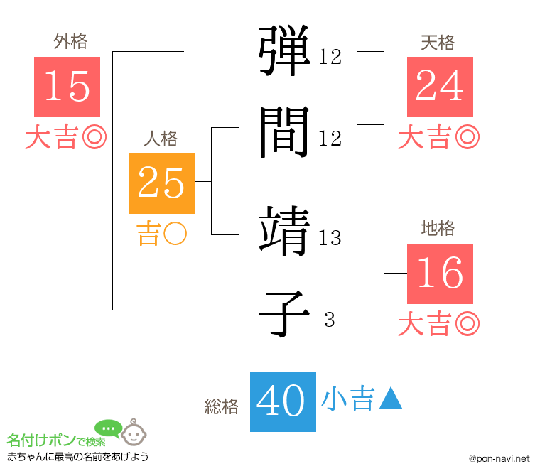 弾間 靖子さんの姓名判断結果