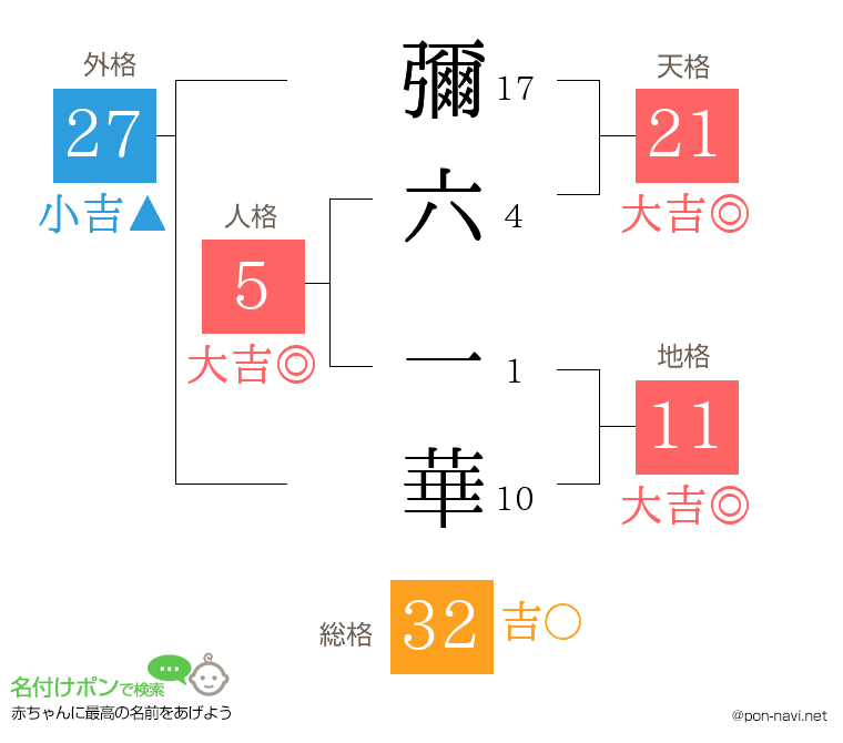 彌六 一華さんの姓名判断結果