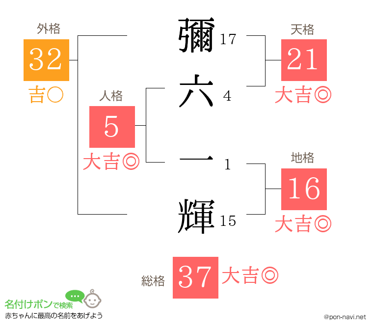 彌六 一輝さんの姓名判断結果