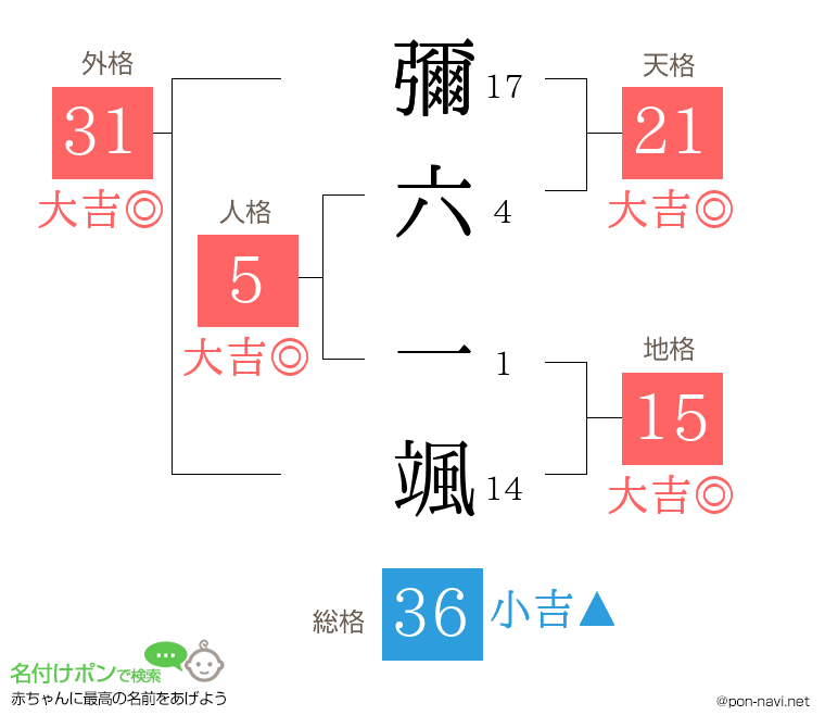 彌六 一颯さんの姓名判断結果