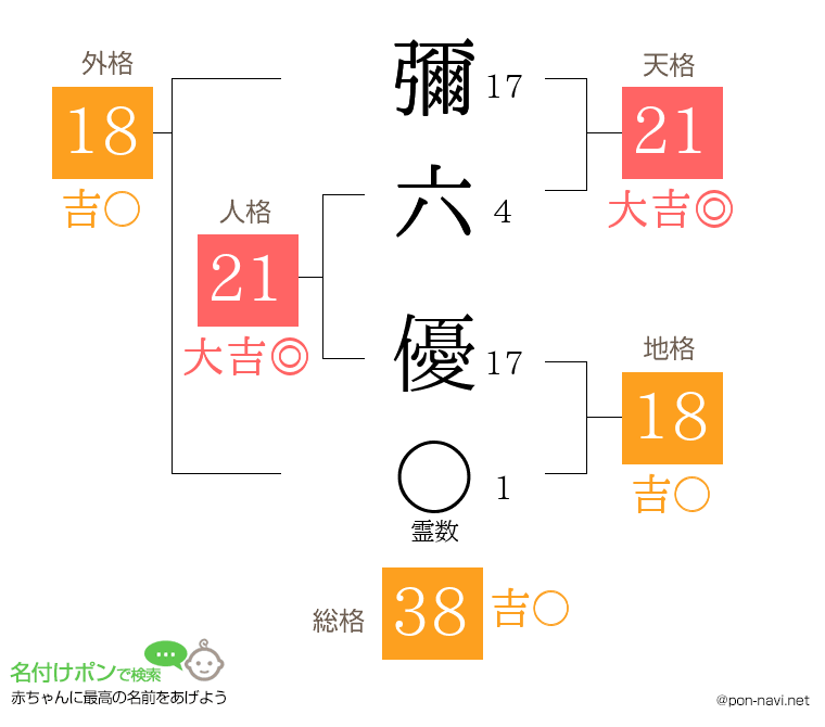 彌六 優さんの姓名判断結果