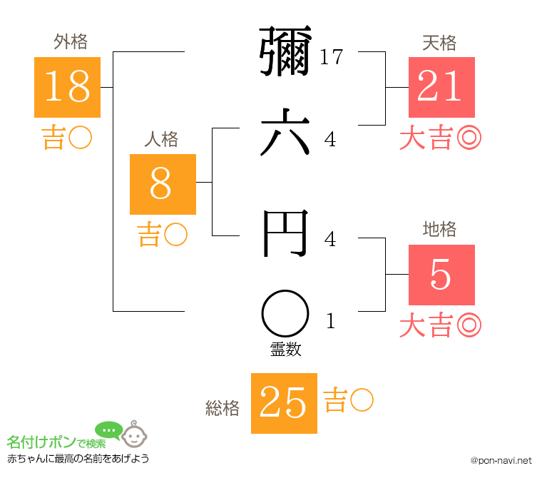 彌六 円さんの姓名判断結果