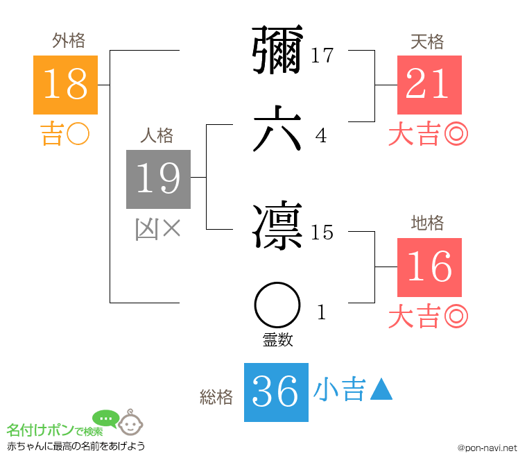 彌六 凛さんの姓名判断結果