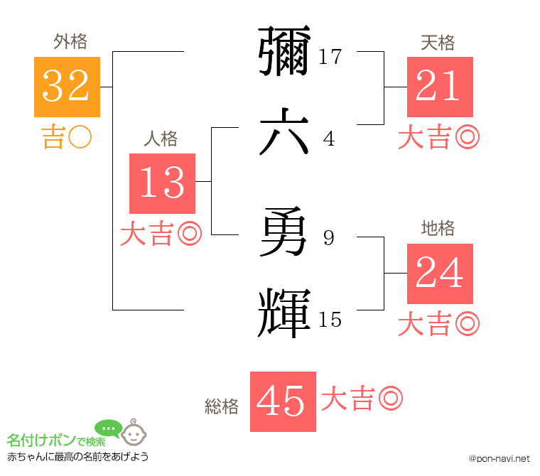 彌六 勇輝さんの姓名判断結果