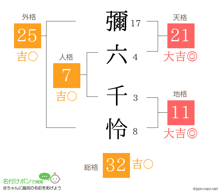 彌六 千怜さんの姓名判断結果