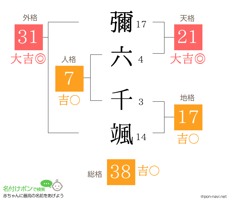 彌六 千颯さんの姓名判断結果