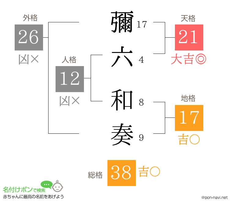 彌六 和奏さんの姓名判断結果