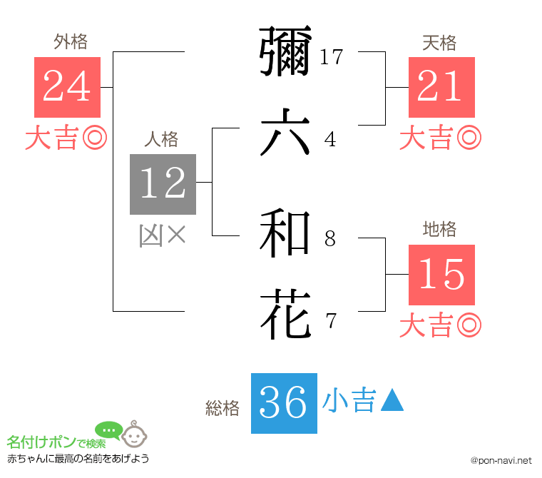彌六 和花さんの姓名判断結果
