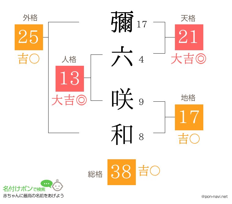 彌六 咲和さんの姓名判断結果