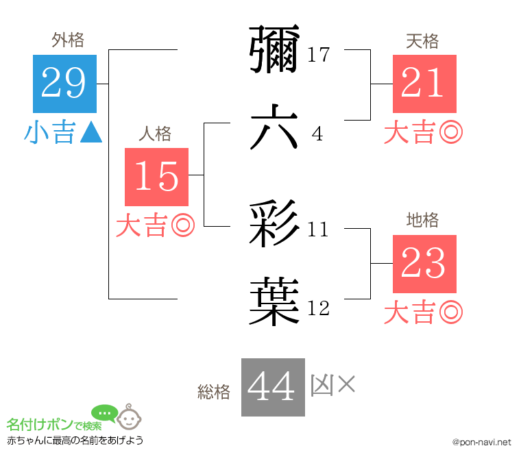 彌六 彩葉さんの姓名判断結果