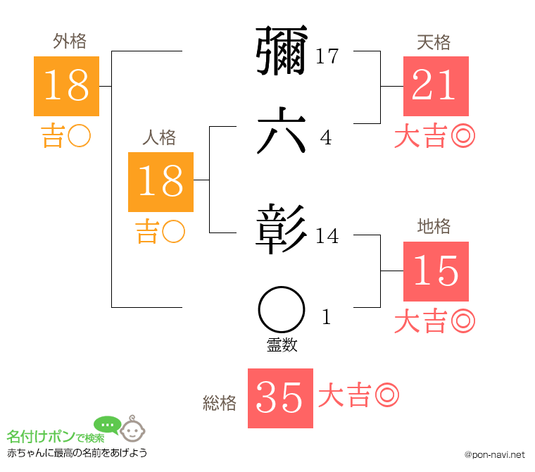 彌六 彰さんの姓名判断結果