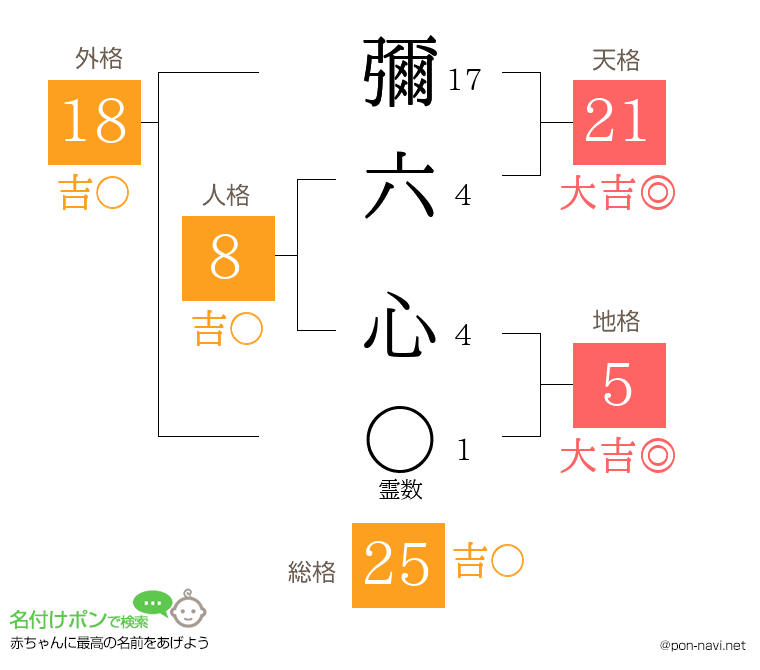 彌六 心さんの姓名判断結果