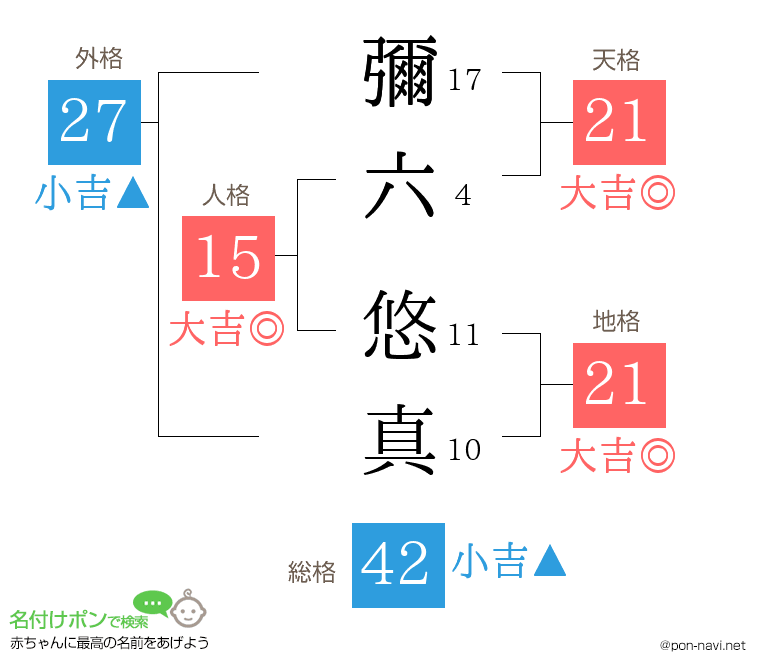 彌六 悠真さんの姓名判断結果