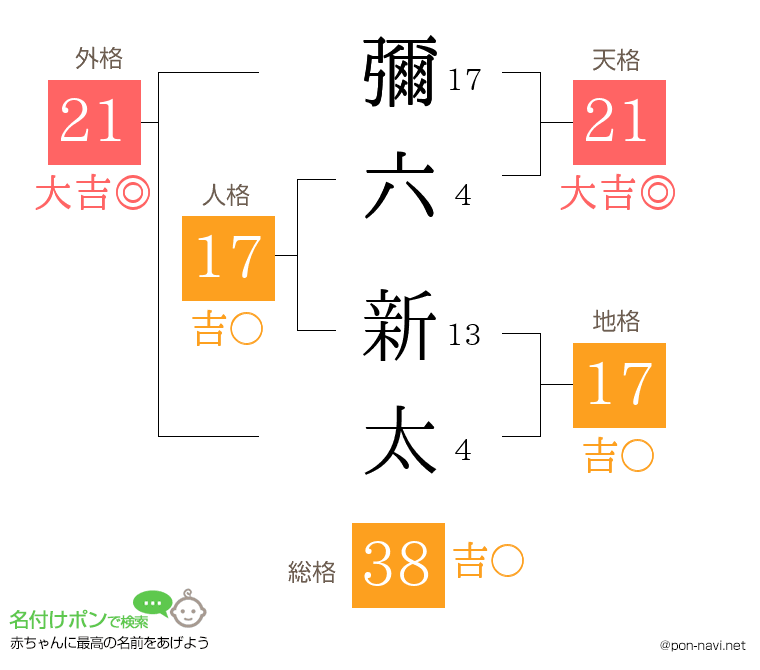 彌六 新太さんの姓名判断結果