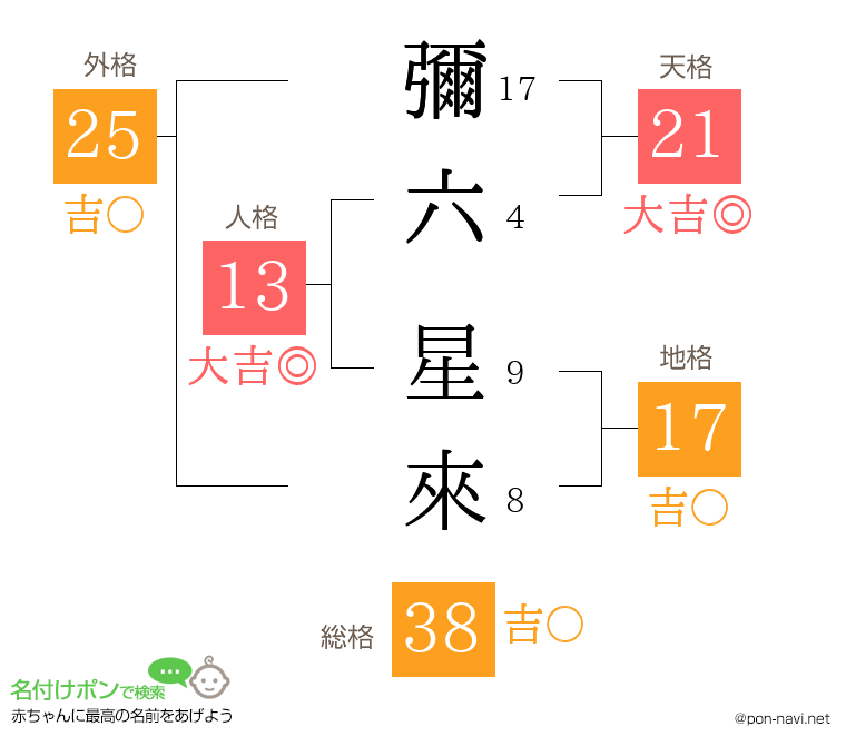 彌六 星來さんの姓名判断結果
