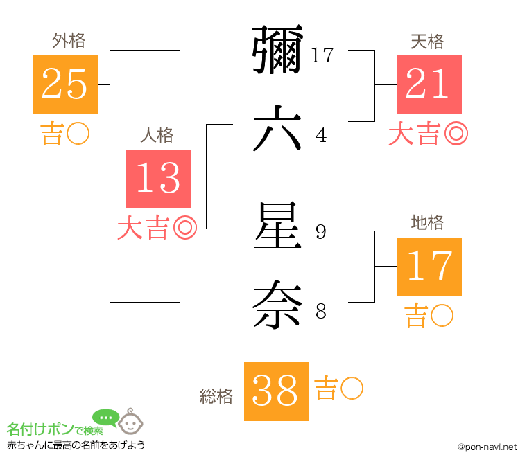 彌六 星奈さんの姓名判断結果