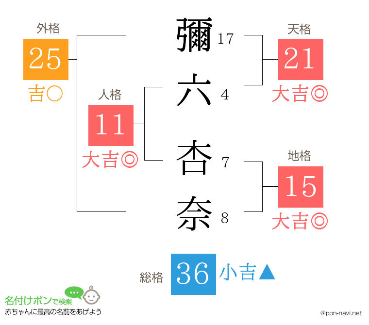 彌六 杏奈さんの姓名判断結果