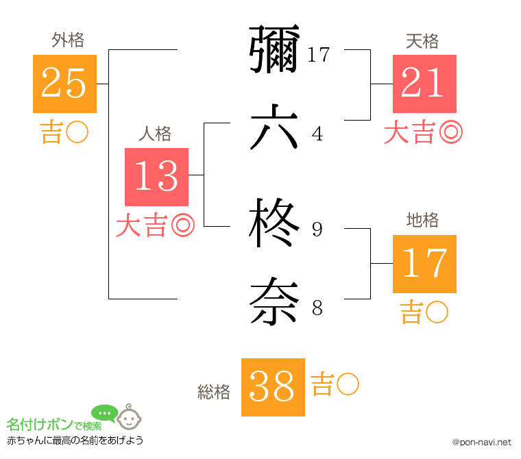 彌六 柊奈さんの姓名判断結果