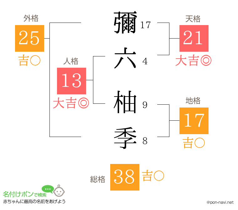 彌六 柚季さんの姓名判断結果