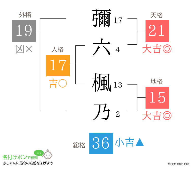 彌六 楓乃さんの姓名判断結果
