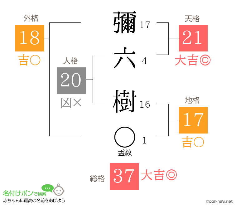彌六 樹さんの姓名判断結果