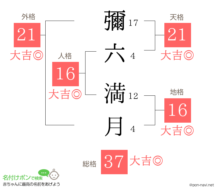 彌六 満月さんの姓名判断結果