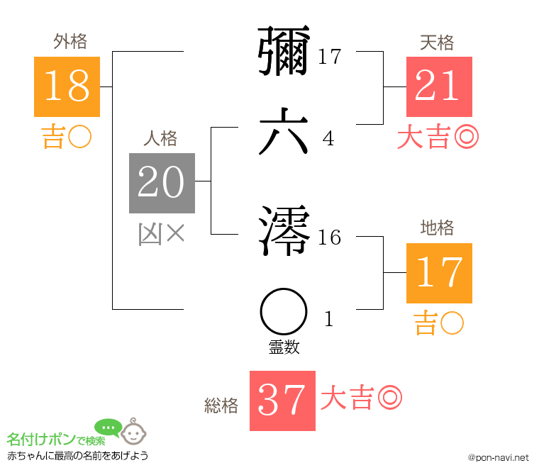 彌六 澪さんの姓名判断結果