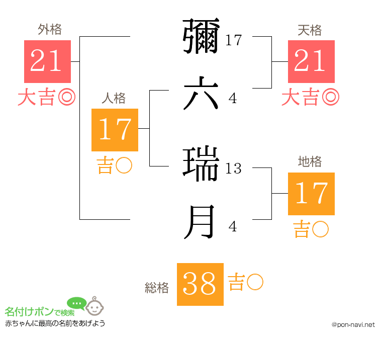 彌六 瑞月さんの姓名判断結果