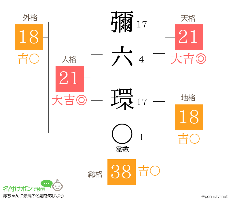 彌六 環さんの姓名判断結果