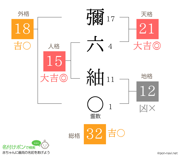 彌六 紬さんの姓名判断結果