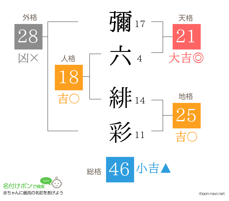 彌六 緋彩さんの姓名判断結果