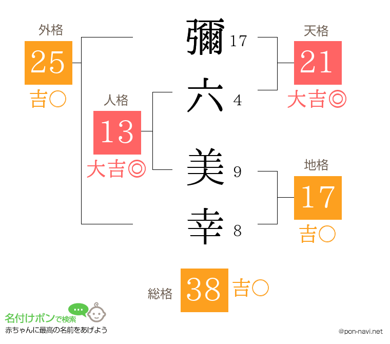 彌六 美幸さんの姓名判断結果