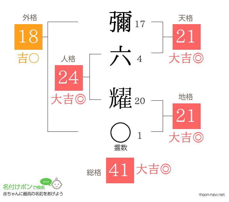 彌六 耀さんの姓名判断結果