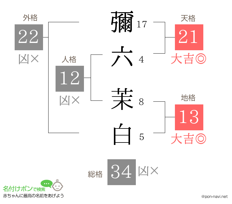 彌六 茉白さんの姓名判断結果