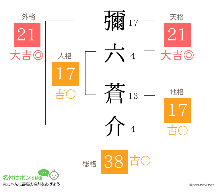 彌六 蒼介さんの姓名判断結果