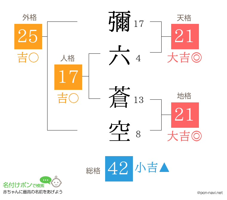 彌六 蒼空さんの姓名判断結果
