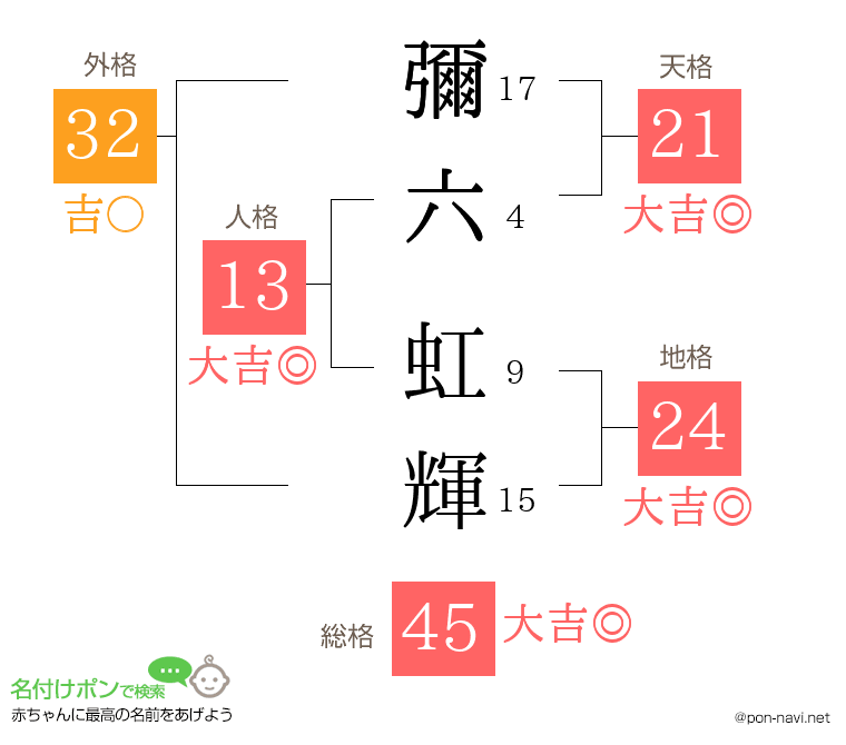 彌六 虹輝さんの姓名判断結果