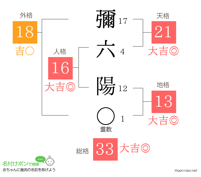 彌六 陽さんの姓名判断結果