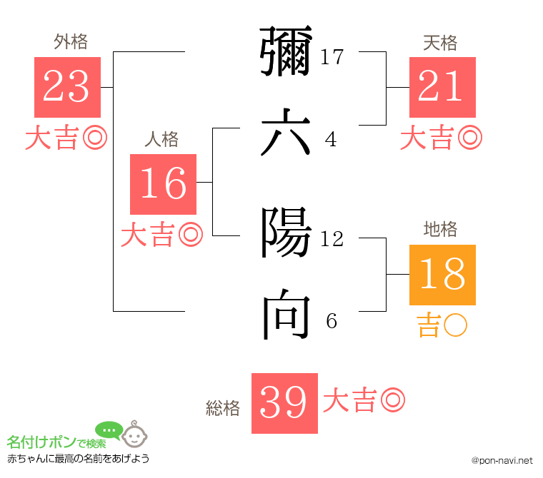 彌六 陽向さんの姓名判断結果