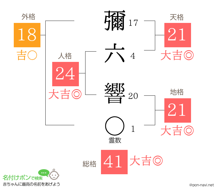 彌六 響さんの姓名判断結果