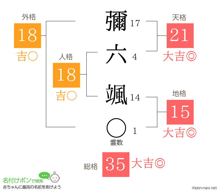 彌六 颯さんの姓名判断結果