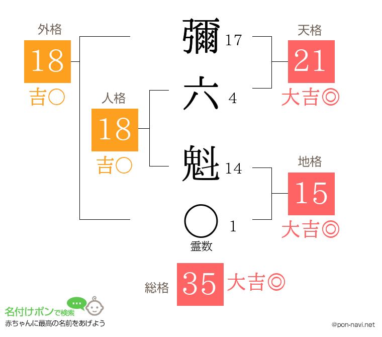 彌六 魁さんの姓名判断結果