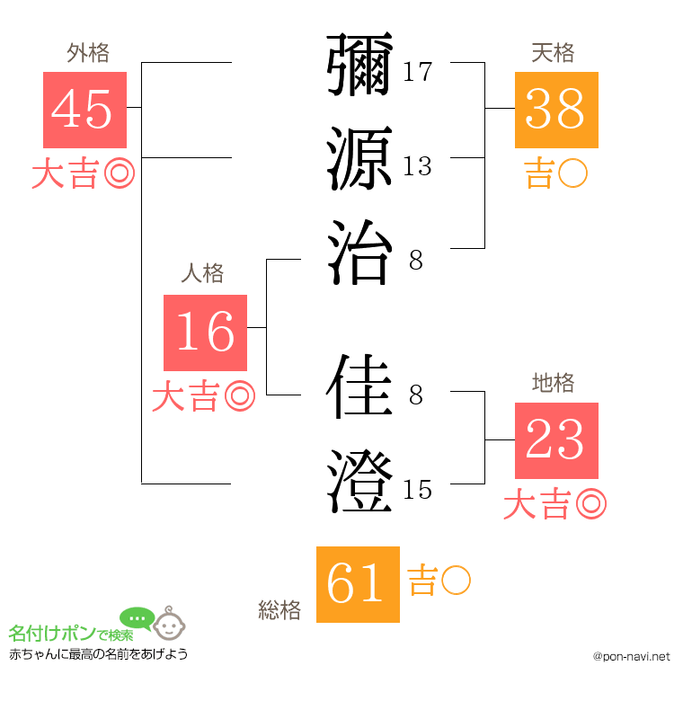 彌源治 佳澄さんの姓名判断結果