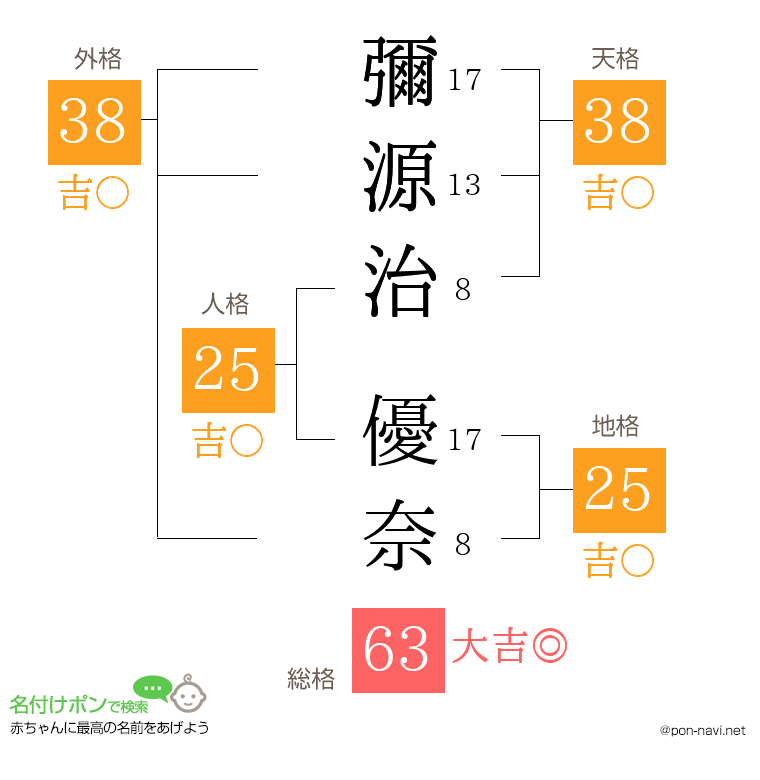 彌源治 優奈さんの姓名判断結果